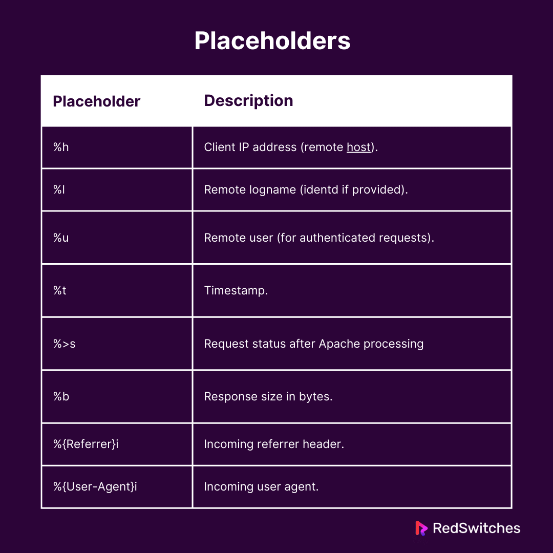 placeholders