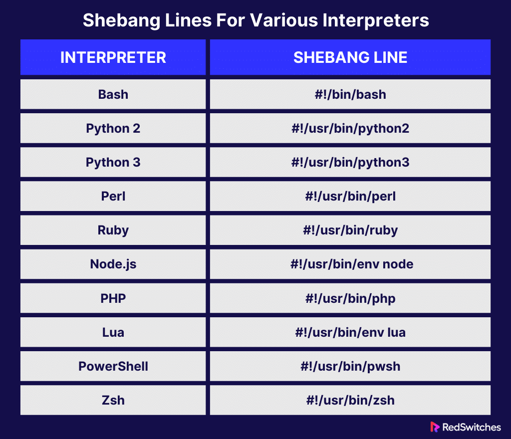 shebang lines for various interpreters