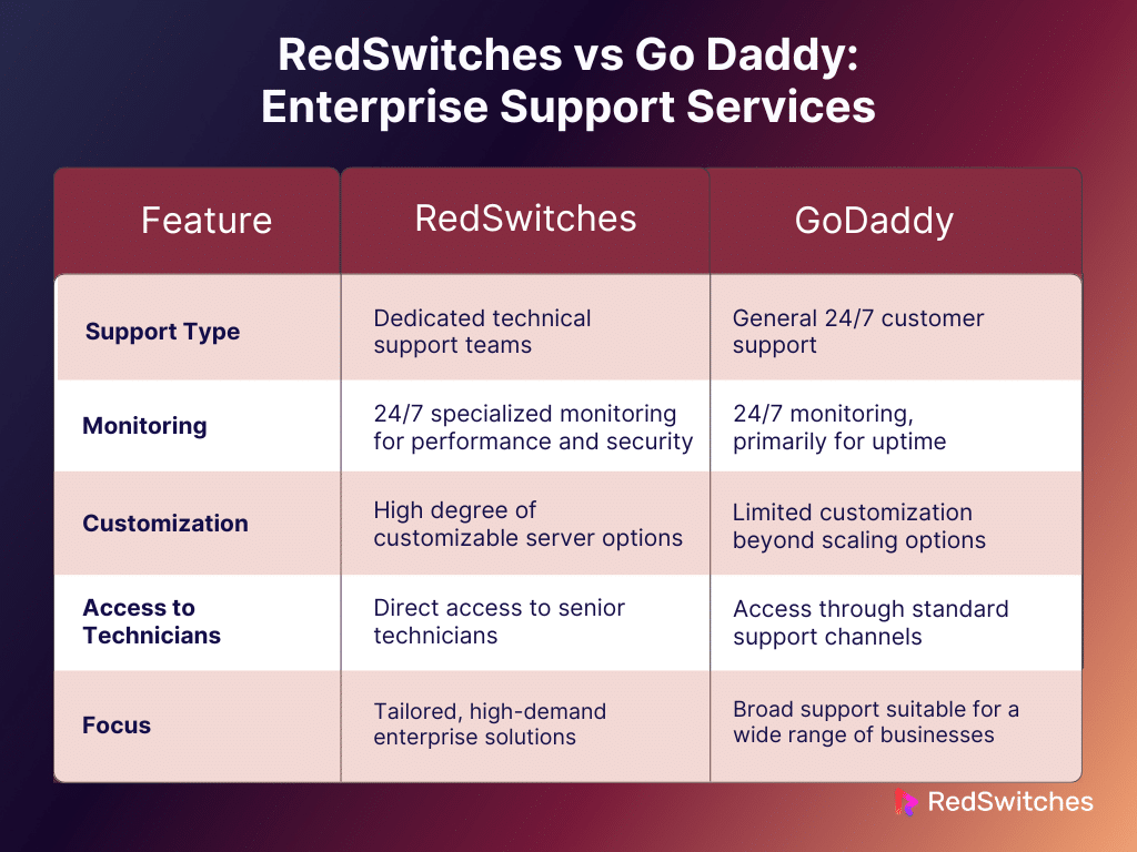 RedSwitches vs Go Daddy: Enterprise Support Services