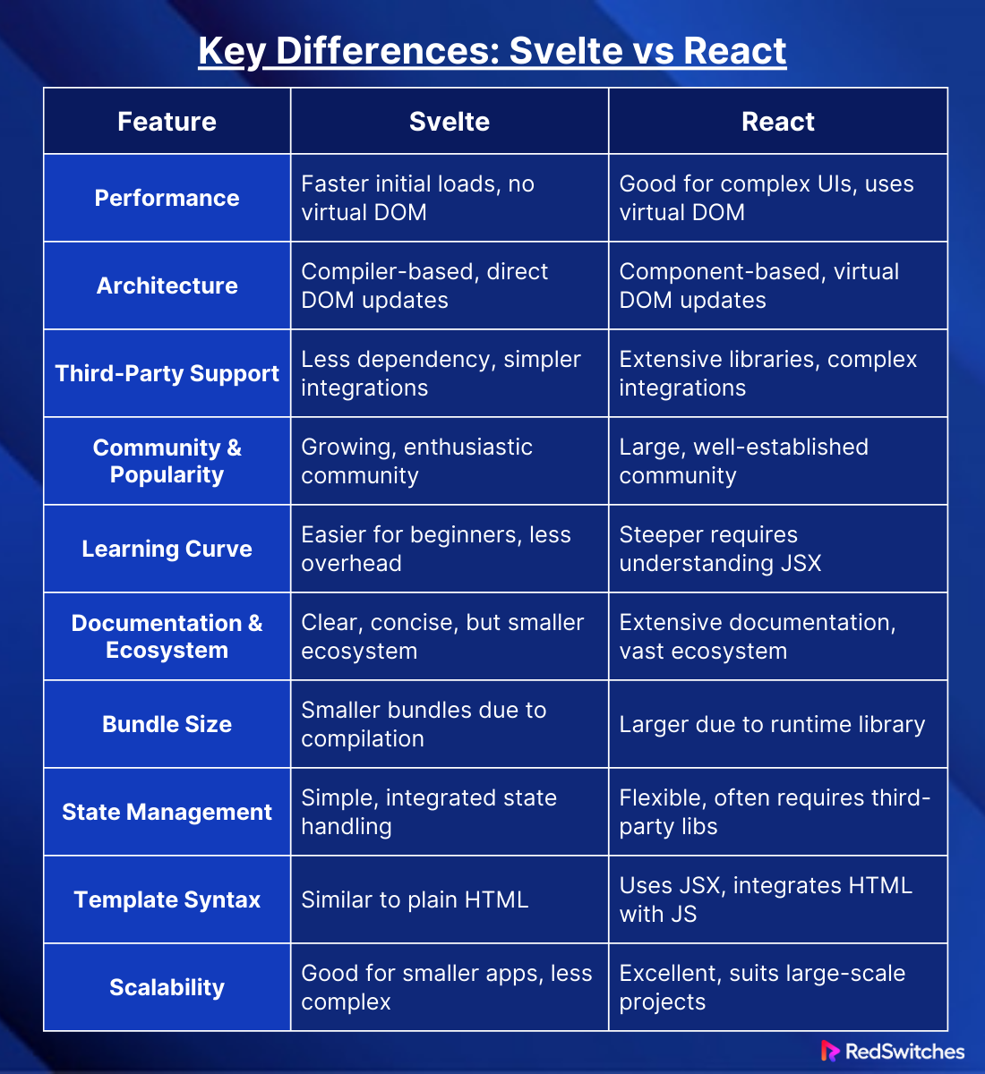 Key Differences: Svelte vs React