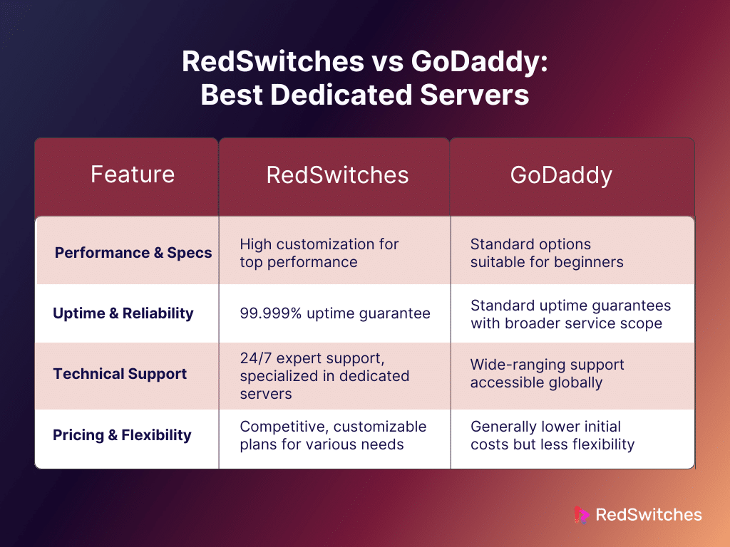 RedSwitches vs GoDaddy: Best Dedicated Servers