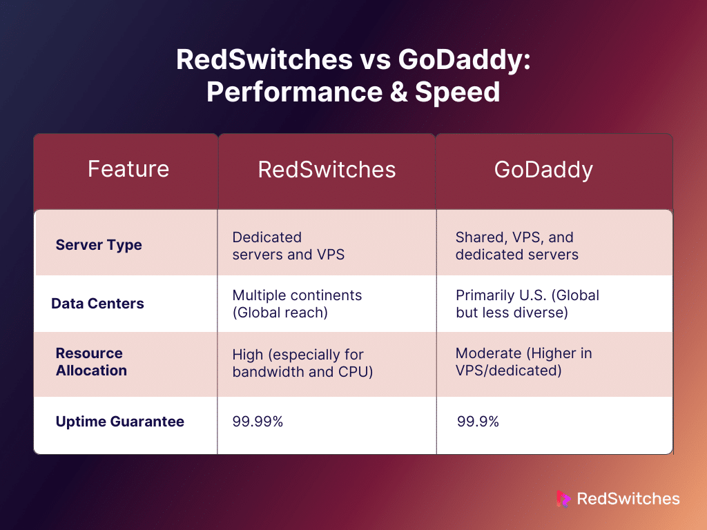 RedSwitches vs GoDaddy: Performance & Speed