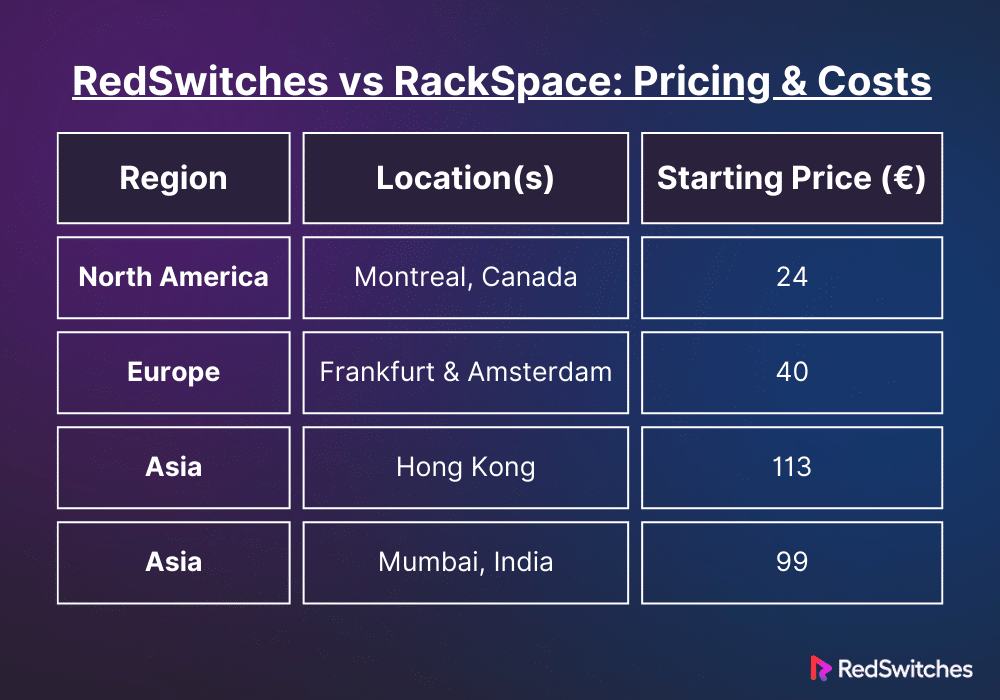 RedSwitches vs RackSpace: Pricing & Costs
