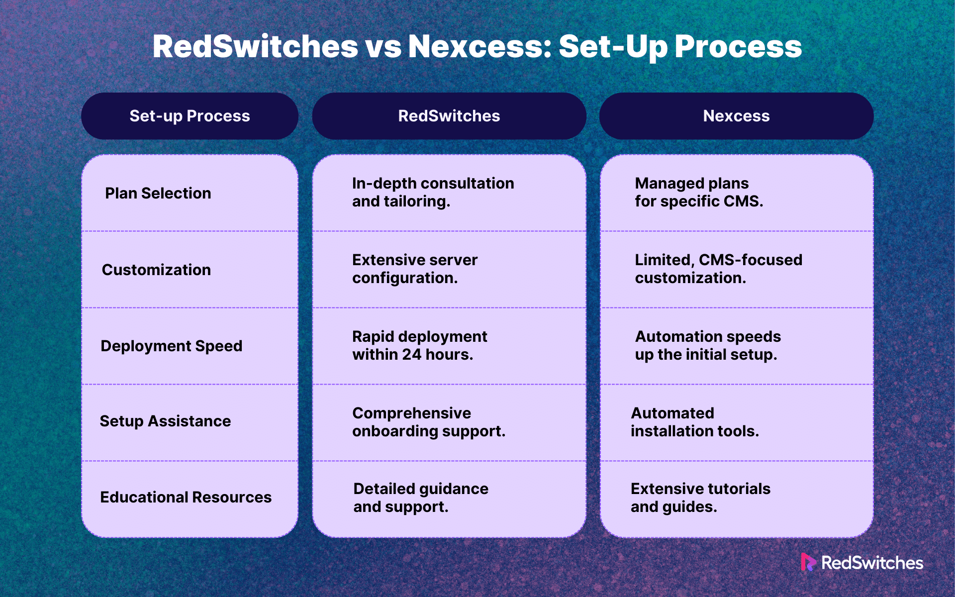 RedSwitches vs Nexcess: Set-Up Process