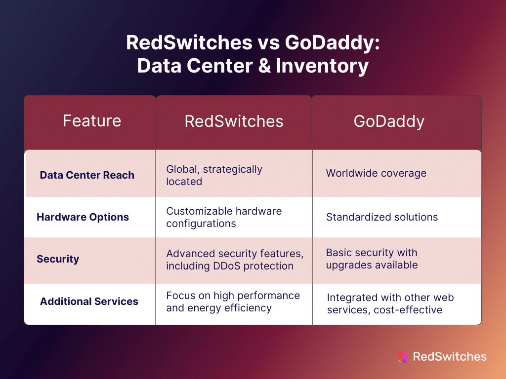 RedSwitches vs GoDaddy: Data Center & Inventory