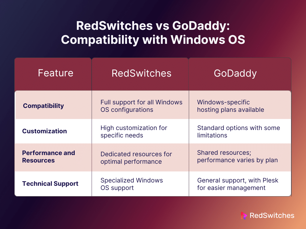 RedSwitches vs GoDaddy: Compatibility with Windows OS