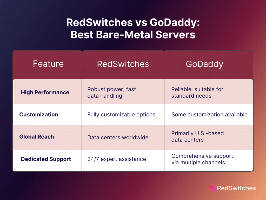 RedSwitches vs GoDaddy: Best Bare-Metal Servers