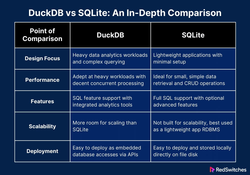 DuckDB vs SQLite: An In-Depth Comparison