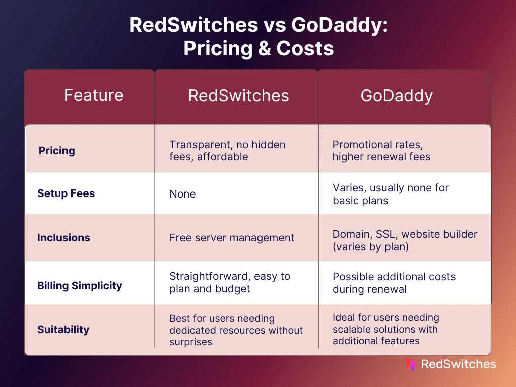 RedSwitches vs GoDaddy: Pricing & Costs