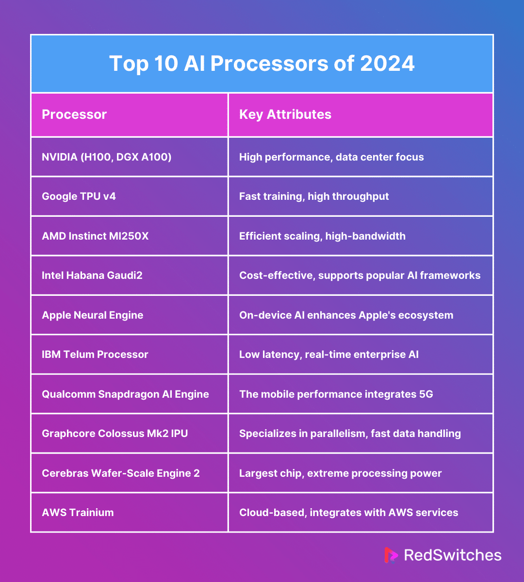 Top 10 AI Processors of 2024