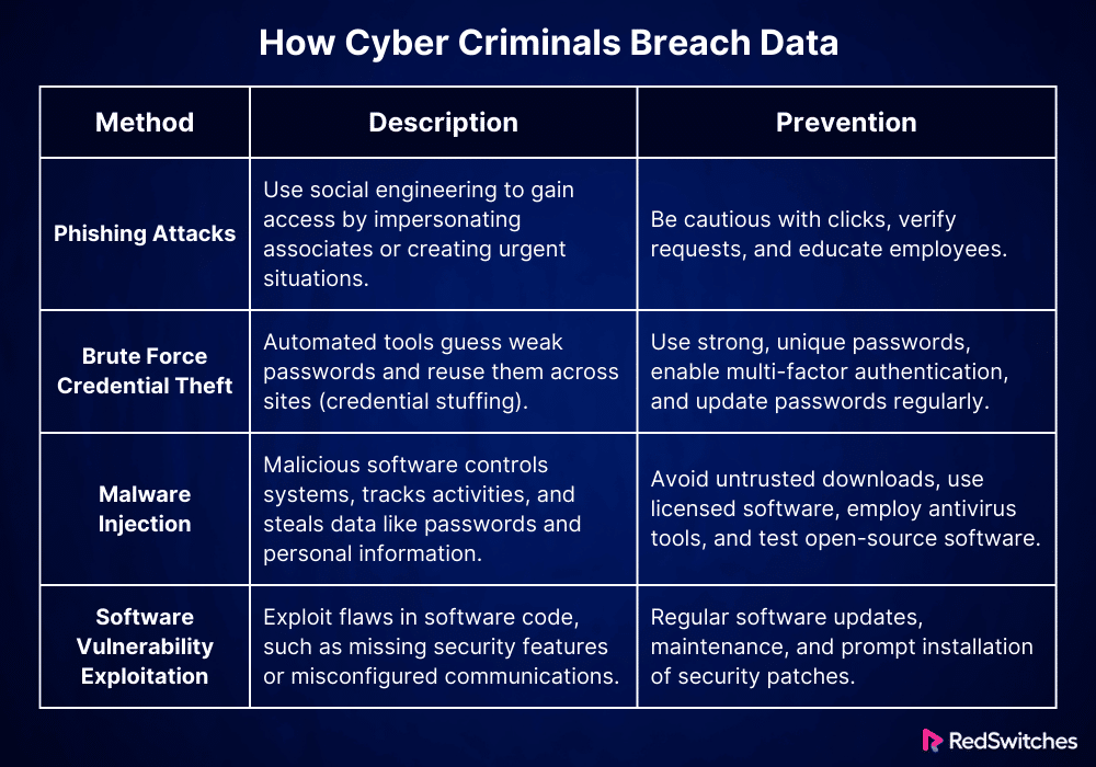 How Cyber Criminals Breach Data