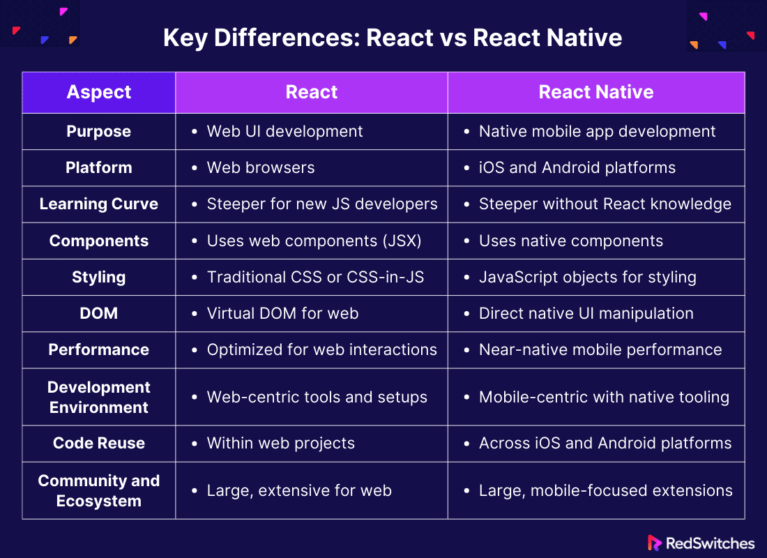 Key Differences: React vs React Native