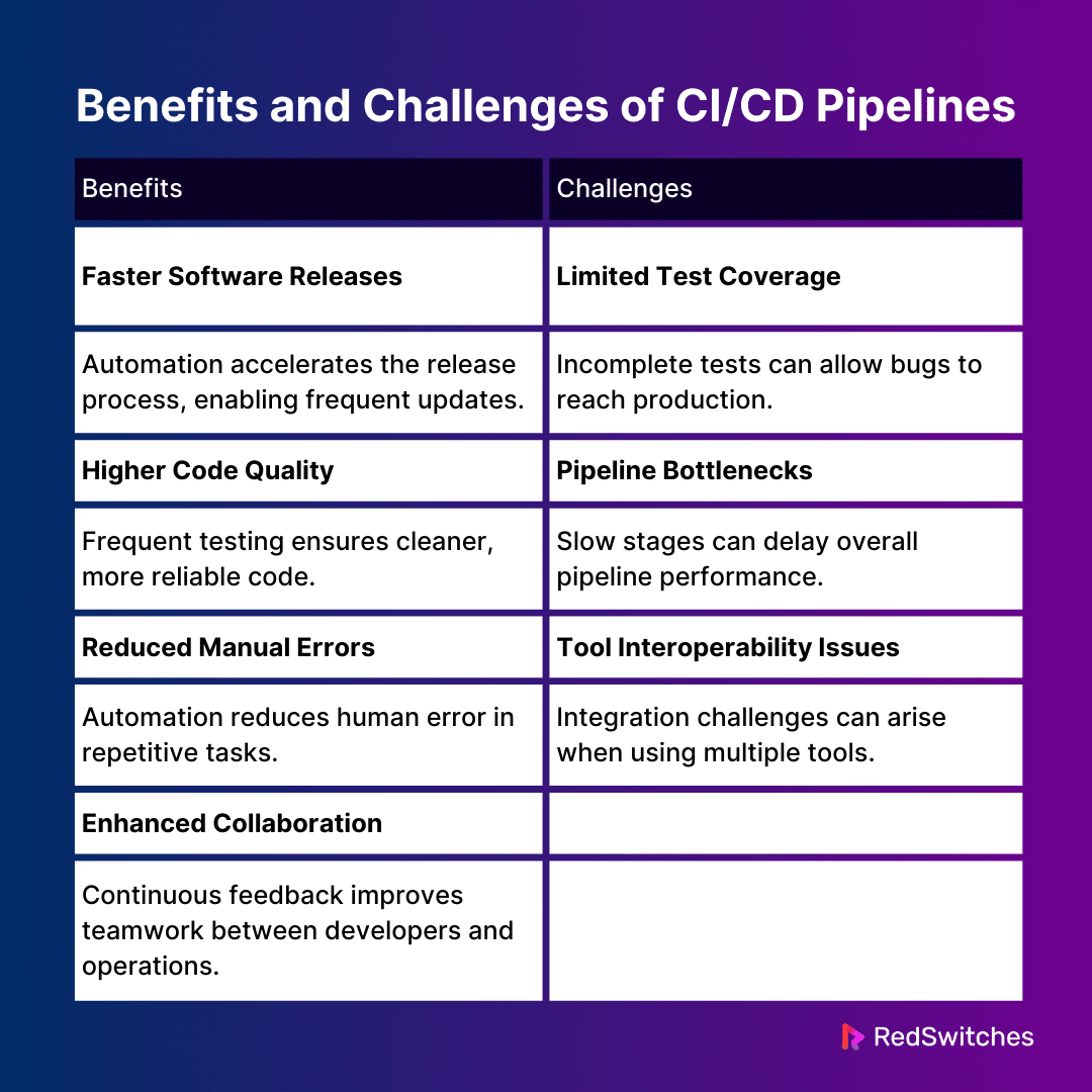 benefits and challenges of ci/cd pipeline in tabular form
