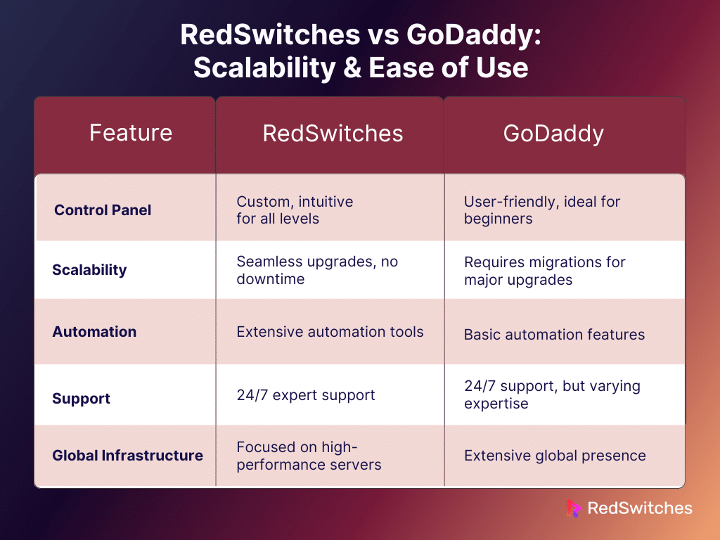 RedSwitches vs GoDaddy: Scalability & Ease of Use