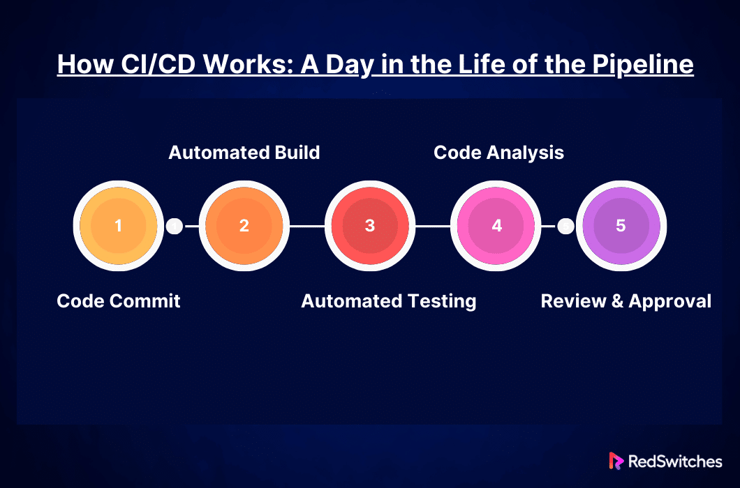How CI/CD Works: A Day in the Life of the Pipeline