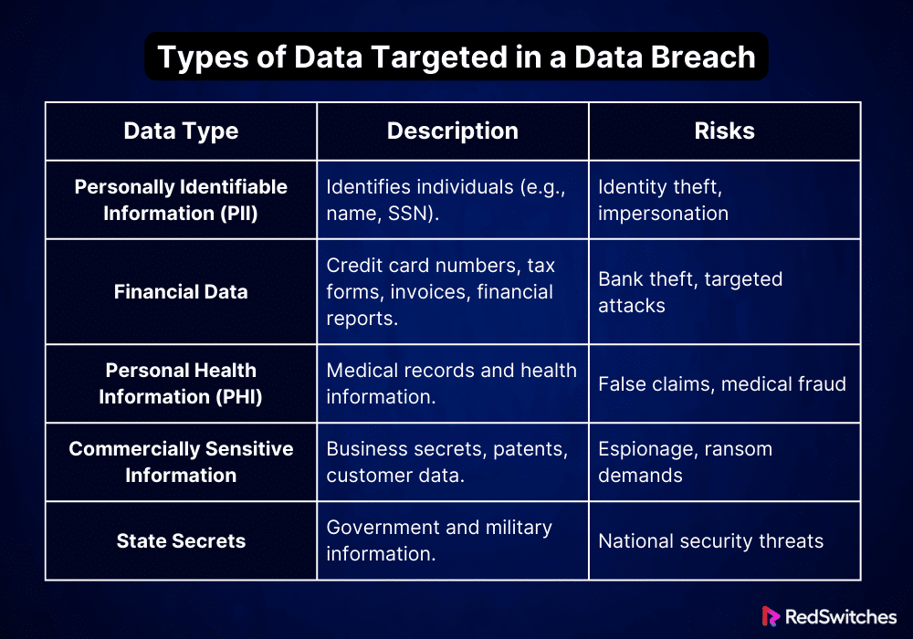 Types of Data Targeted in a Data Breach