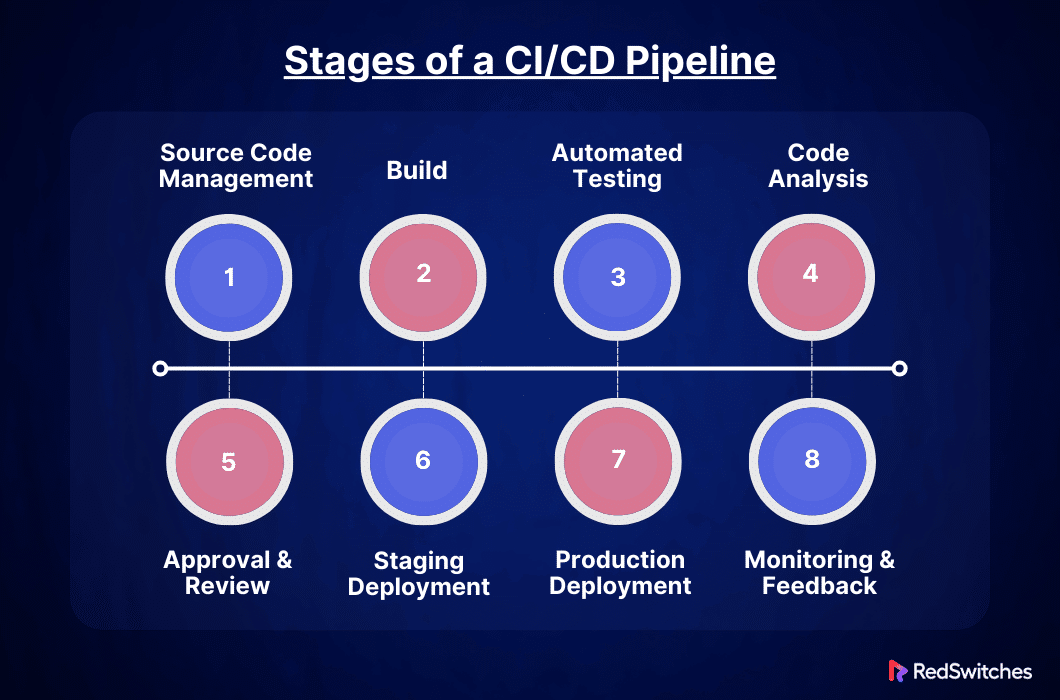 Stages of a CI/CD Pipeline