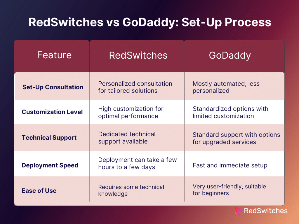 RedSwitches vs GoDaddy: Set-Up Process