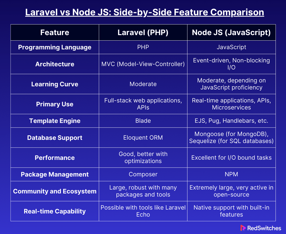 Laravel vs Node JS: Side-by-Side Feature Comparison