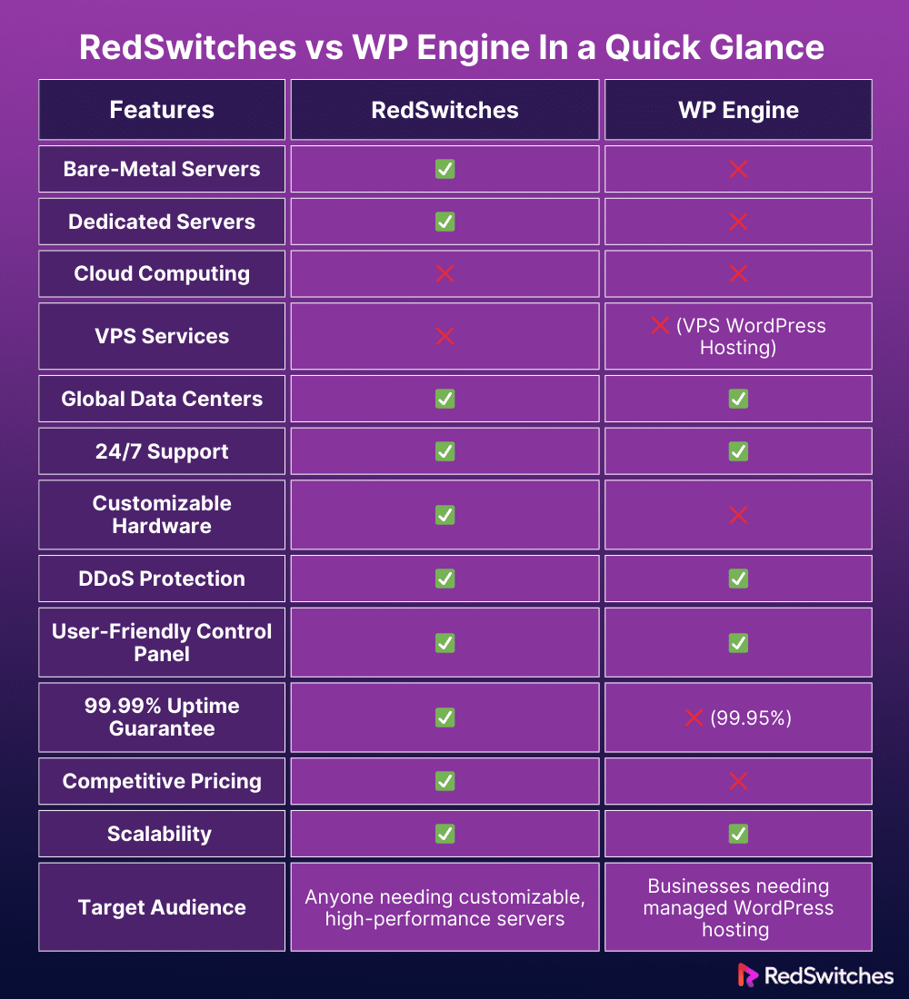 Wp Engine Uptime Guarantee: Maximize Your Website Reliability