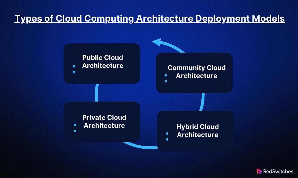 Cloud Computing Architecture For Beginner Cloud Architects