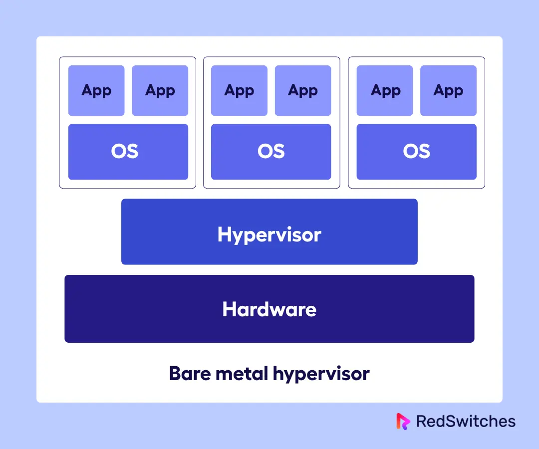 Esquema de arquitetura do hipervisor tipo 1 (bare metal)