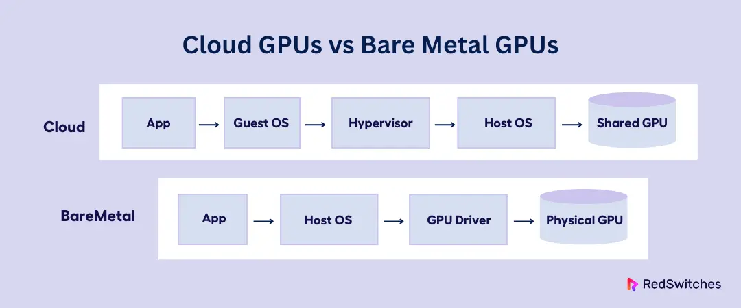 Cloud GPUs vs Bare Metal GPUs