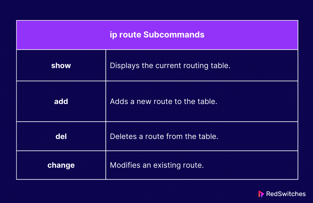 ip route Subcommands