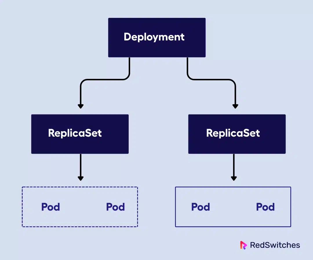 Kubernetes Workloads Explained: Deployments